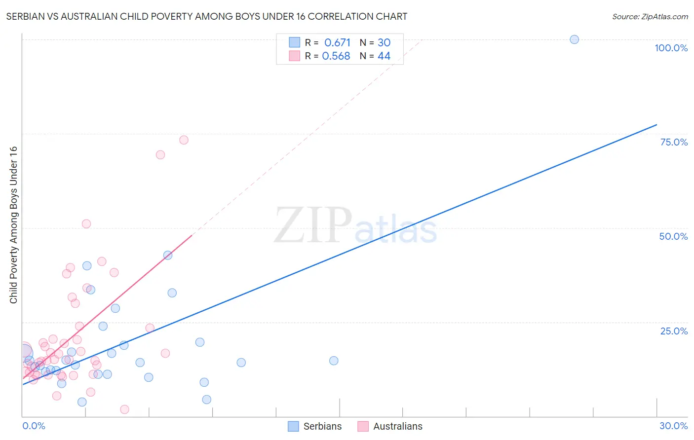 Serbian vs Australian Child Poverty Among Boys Under 16