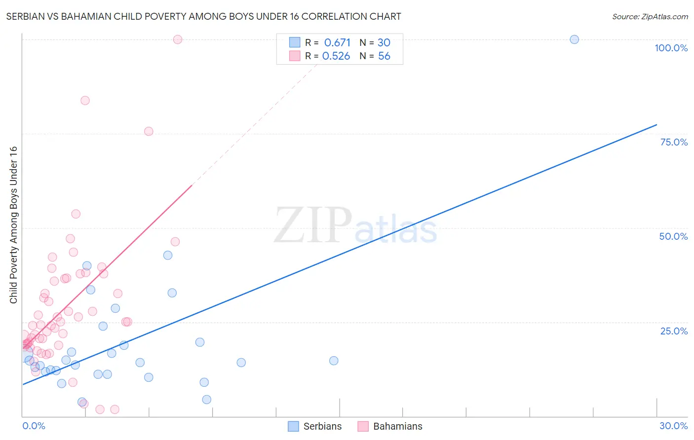 Serbian vs Bahamian Child Poverty Among Boys Under 16