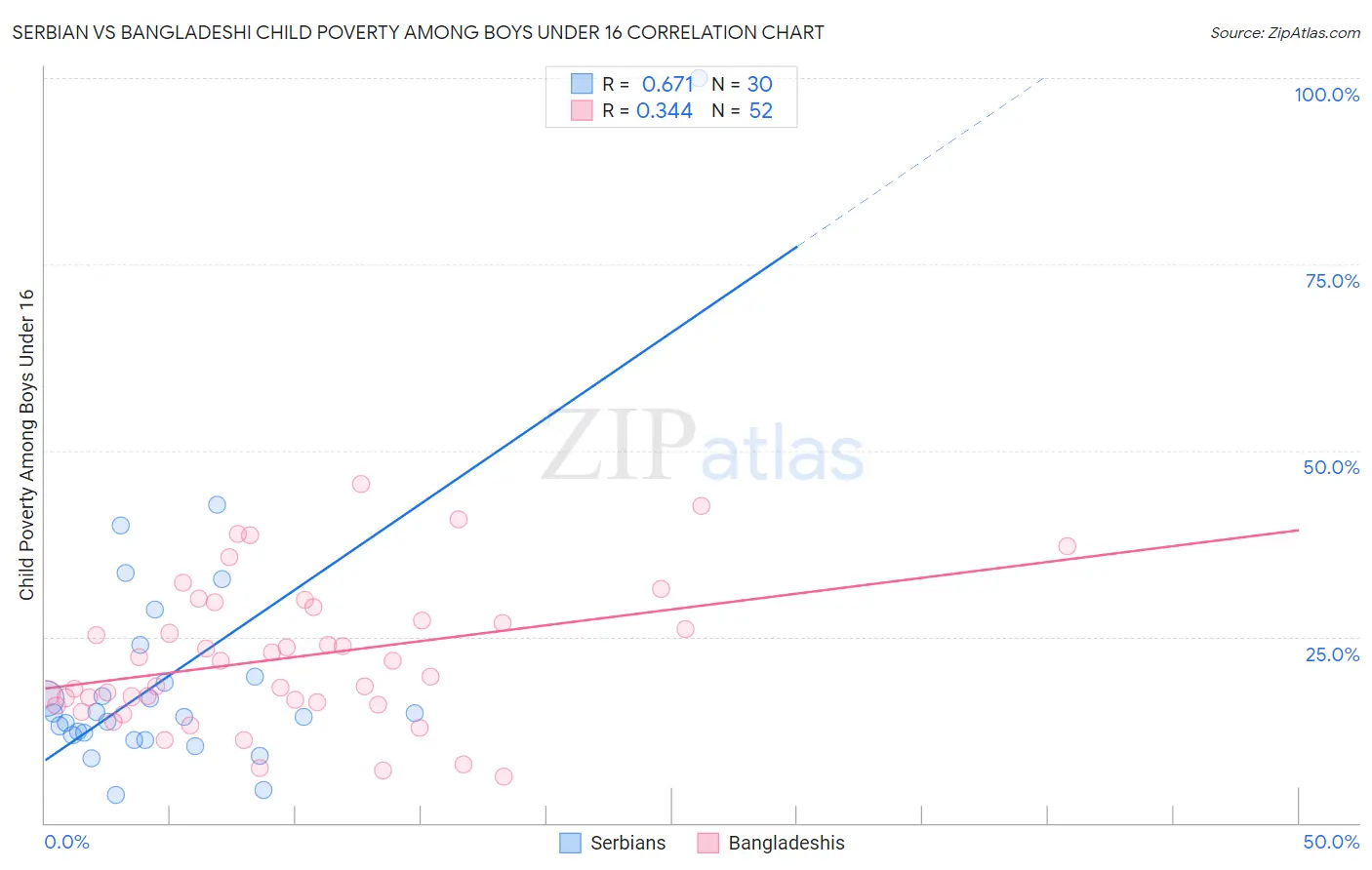 Serbian vs Bangladeshi Child Poverty Among Boys Under 16
