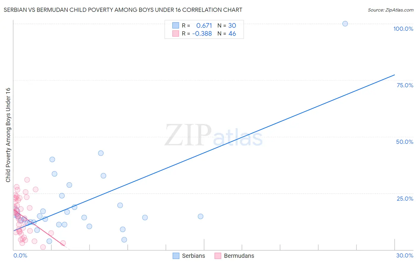 Serbian vs Bermudan Child Poverty Among Boys Under 16