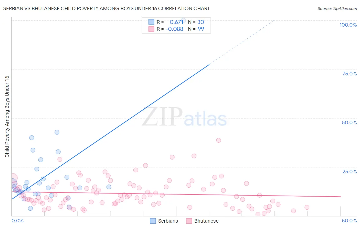 Serbian vs Bhutanese Child Poverty Among Boys Under 16