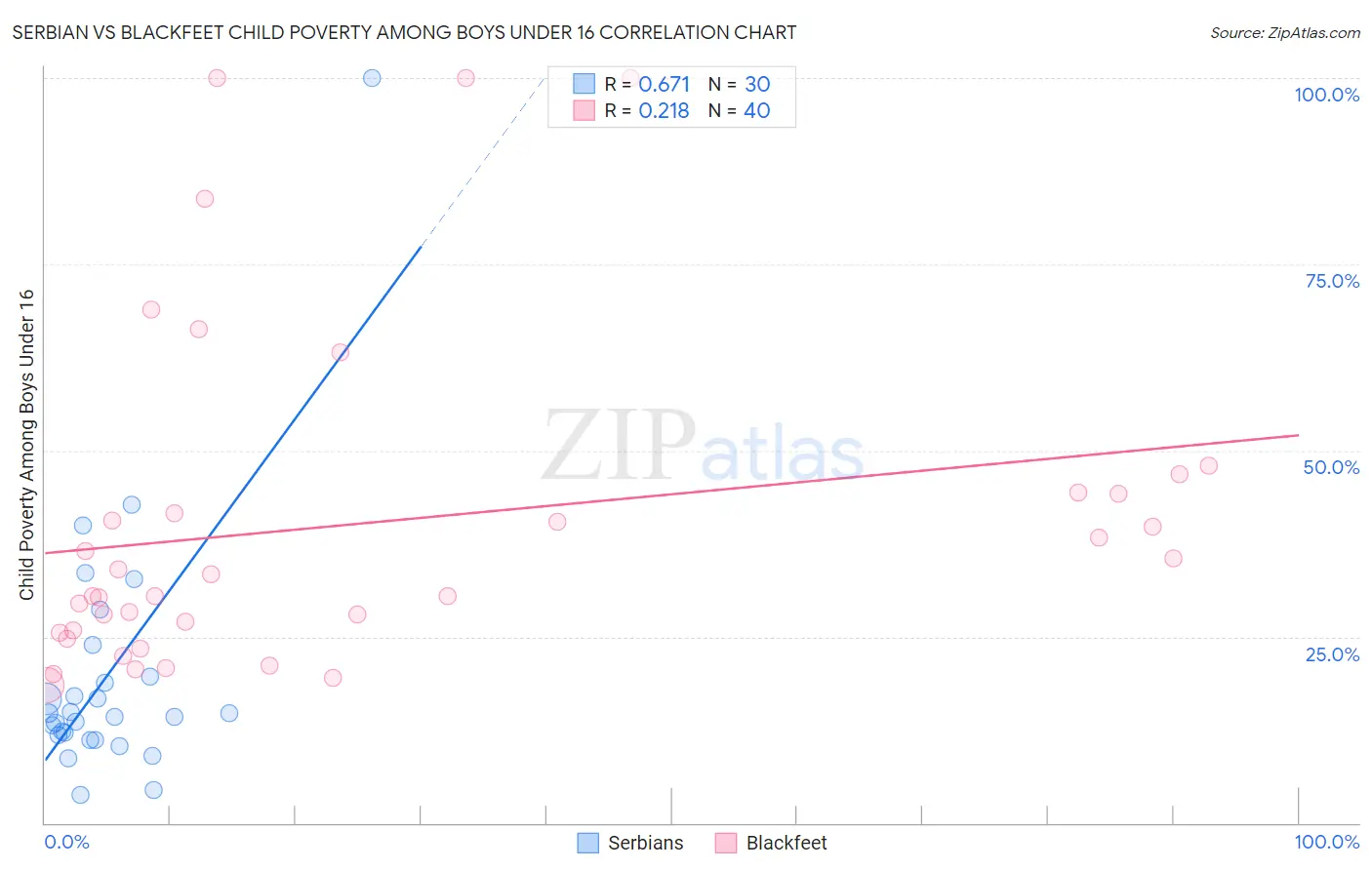 Serbian vs Blackfeet Child Poverty Among Boys Under 16