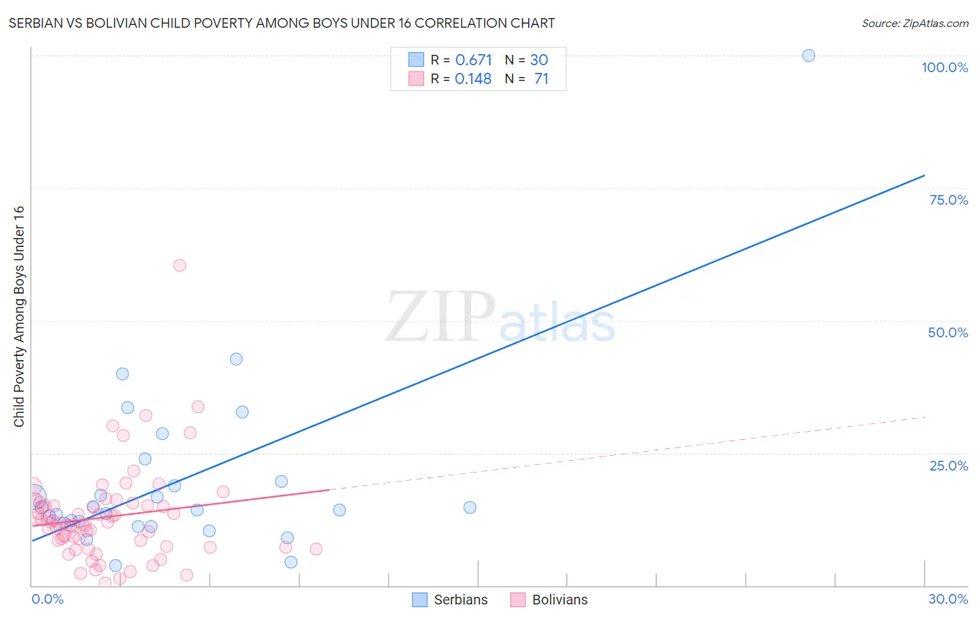 Serbian vs Bolivian Child Poverty Among Boys Under 16