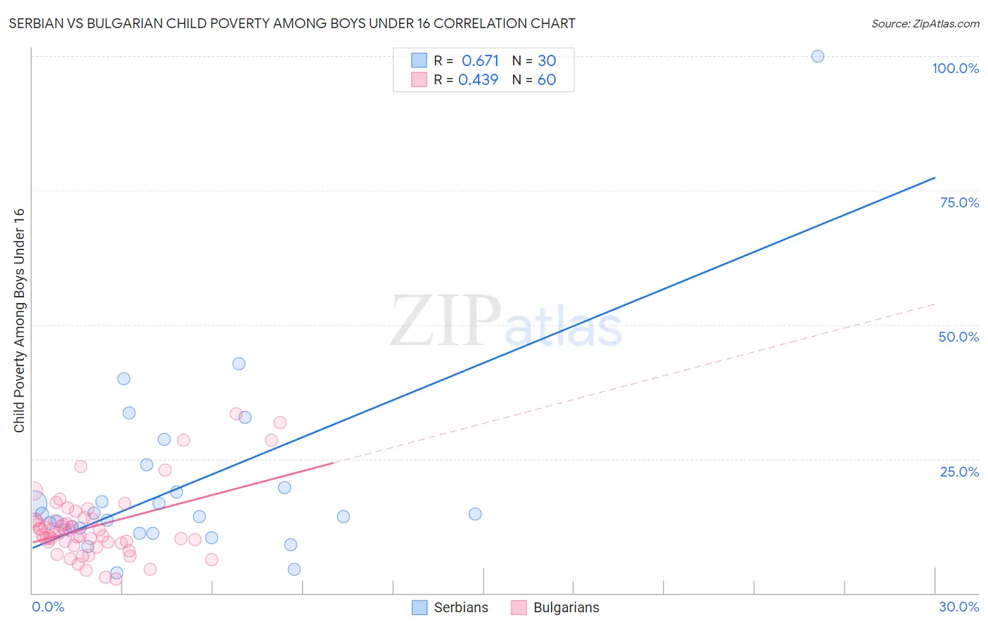 Serbian vs Bulgarian Child Poverty Among Boys Under 16