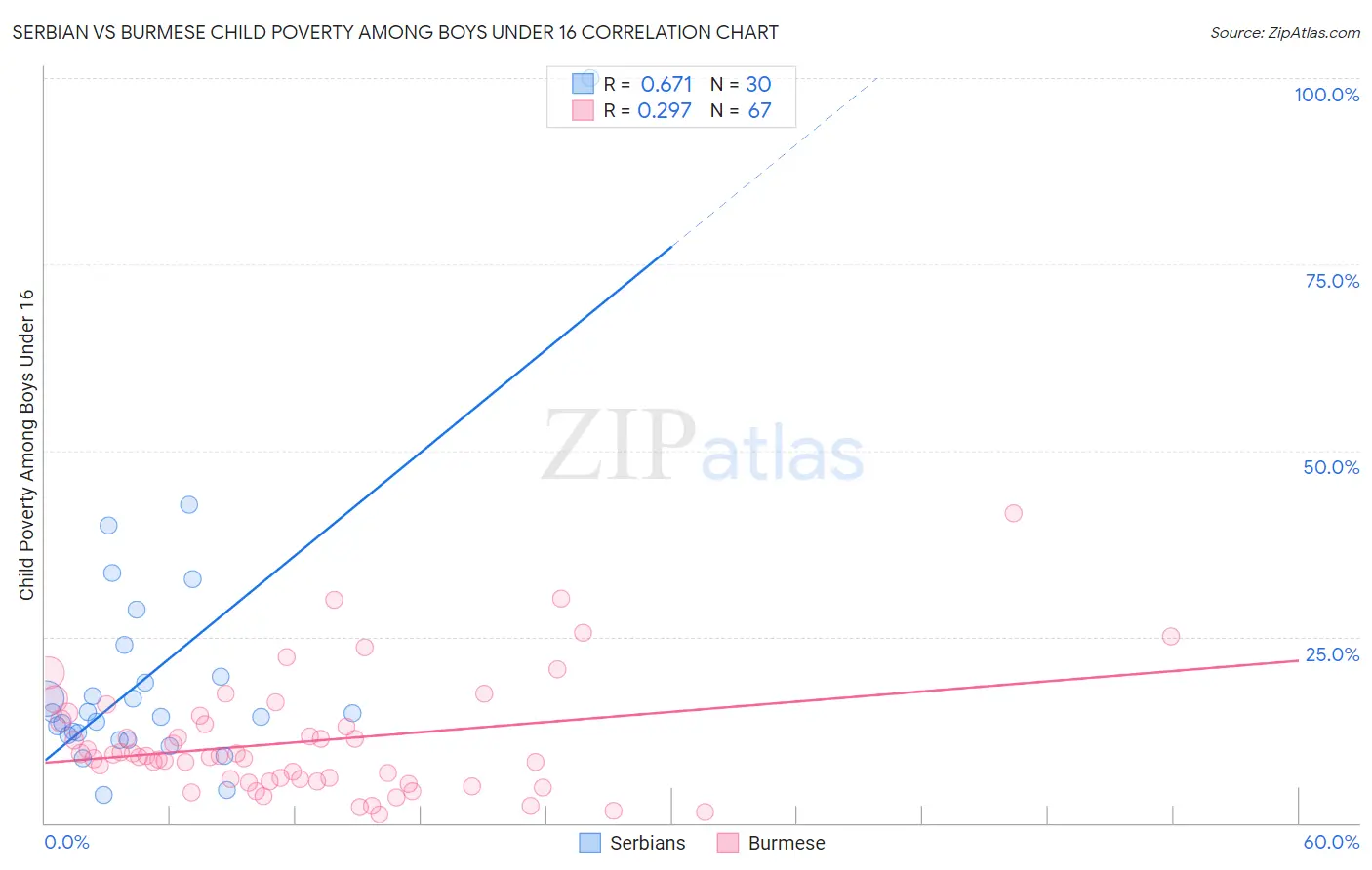 Serbian vs Burmese Child Poverty Among Boys Under 16