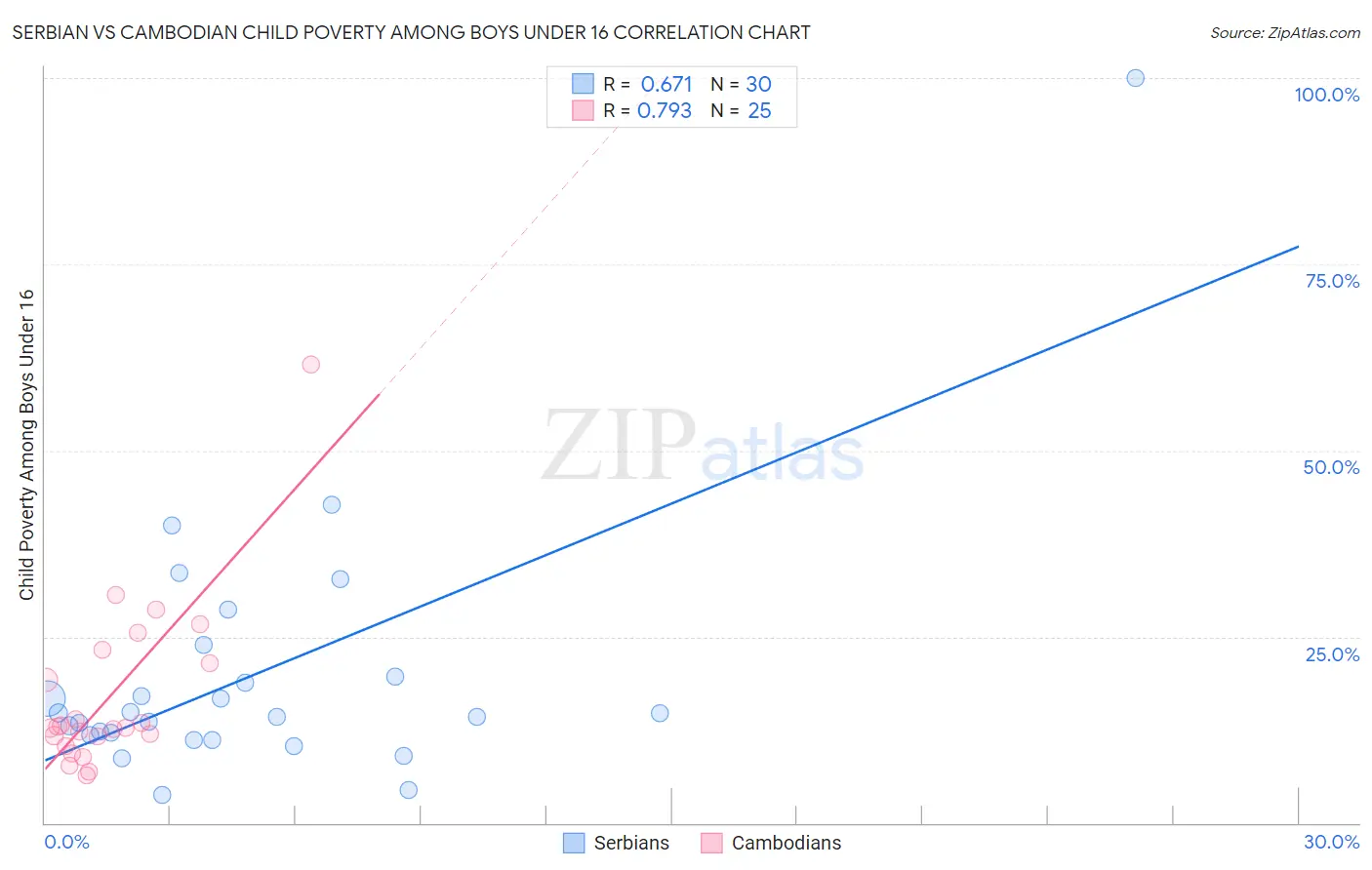 Serbian vs Cambodian Child Poverty Among Boys Under 16