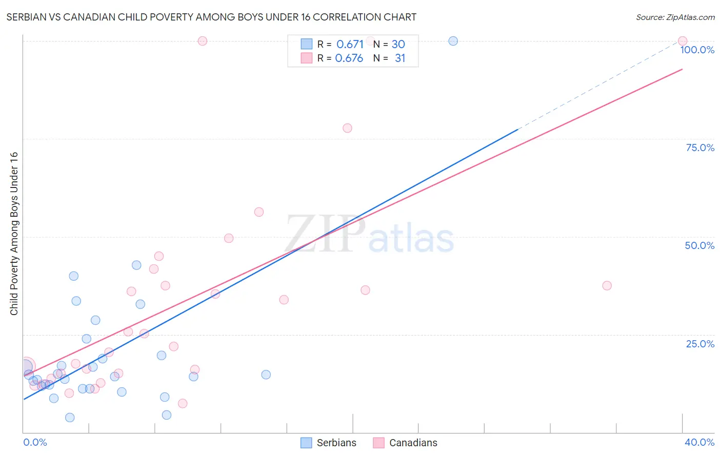 Serbian vs Canadian Child Poverty Among Boys Under 16