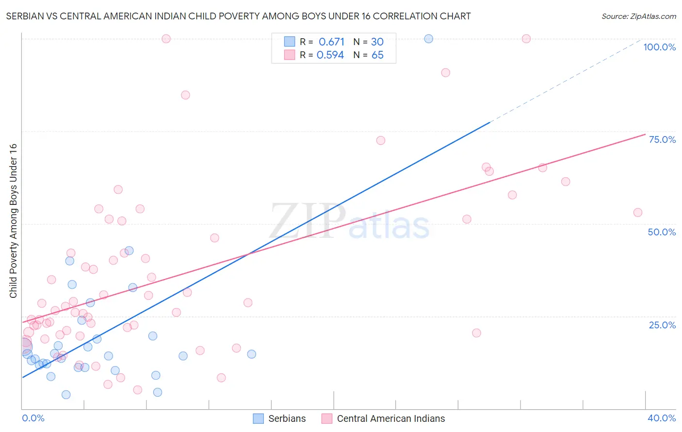 Serbian vs Central American Indian Child Poverty Among Boys Under 16