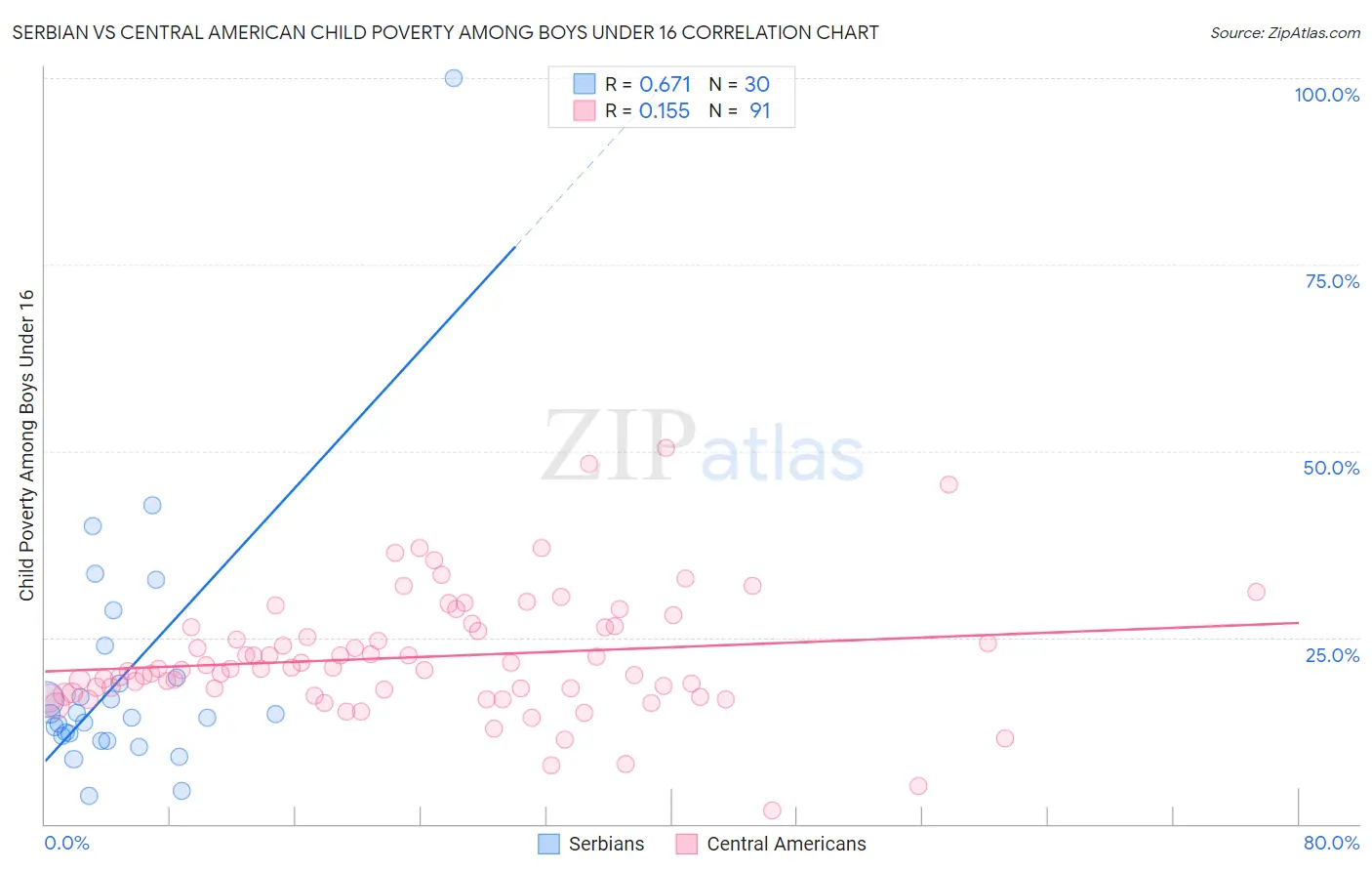 Serbian vs Central American Child Poverty Among Boys Under 16