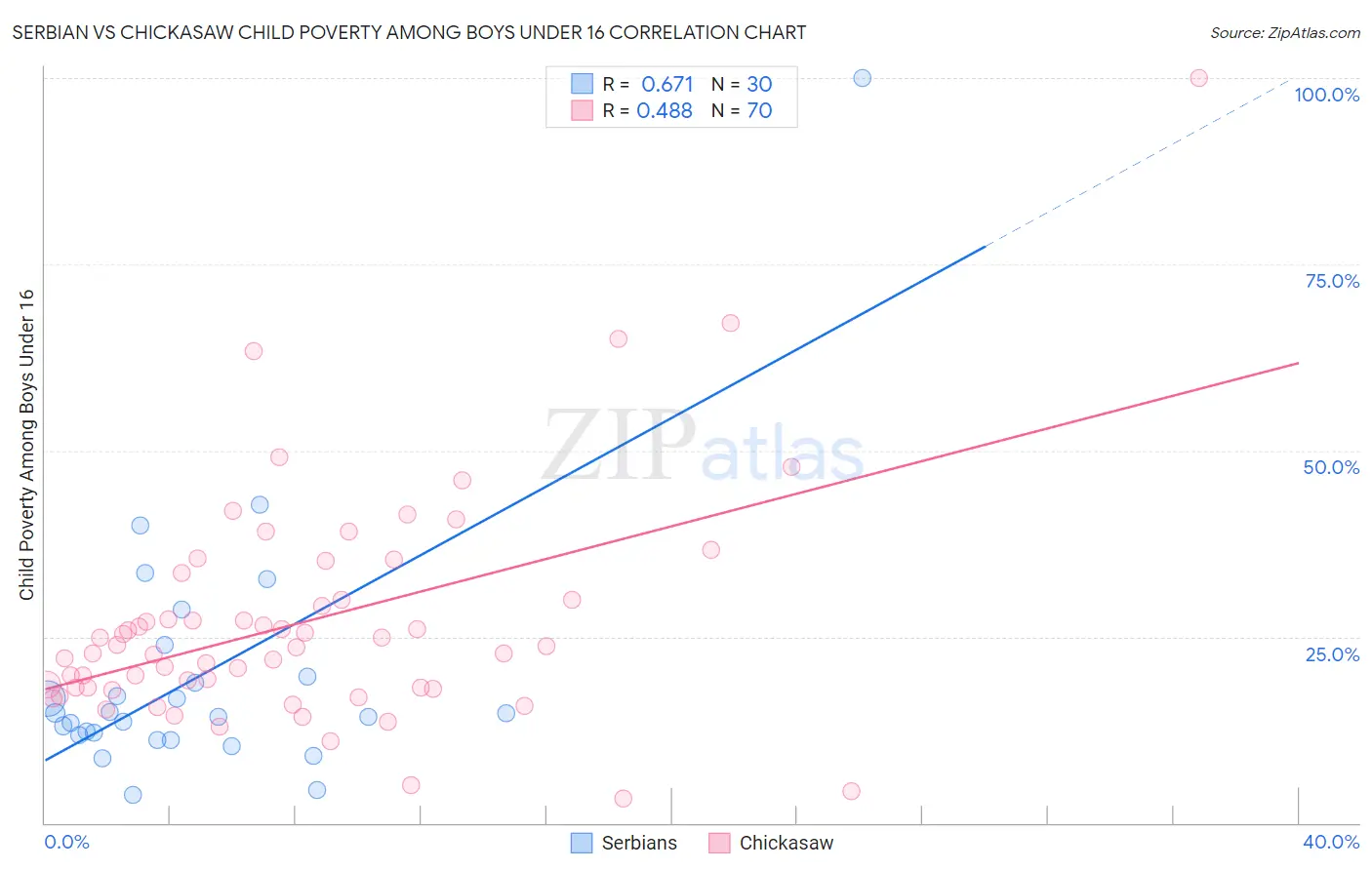 Serbian vs Chickasaw Child Poverty Among Boys Under 16