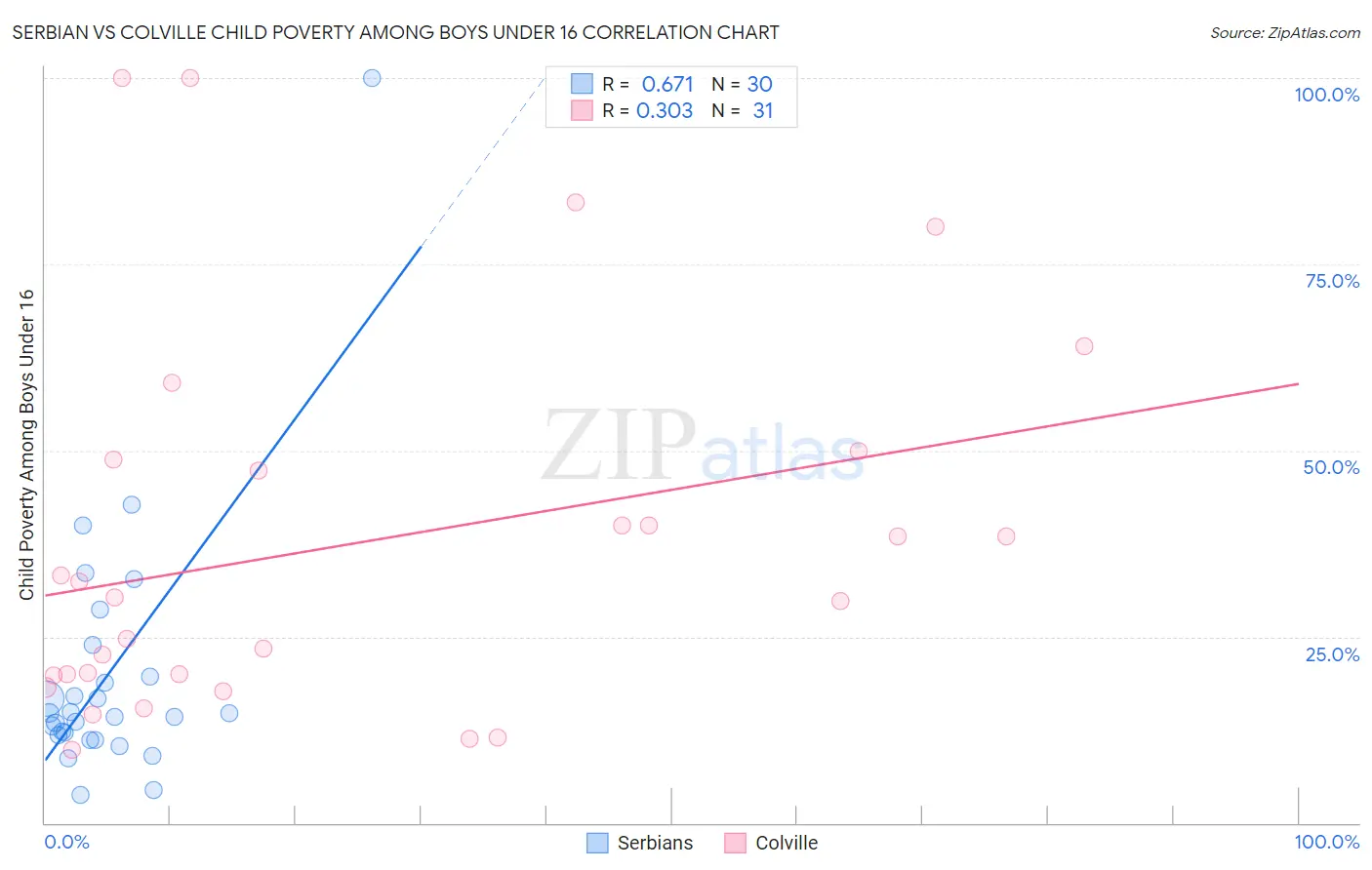 Serbian vs Colville Child Poverty Among Boys Under 16