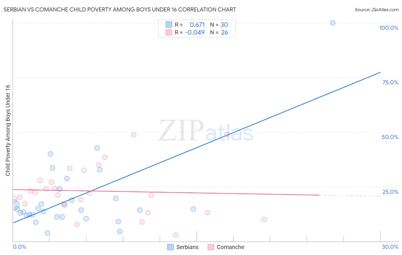 Serbian vs Comanche Child Poverty Among Boys Under 16
