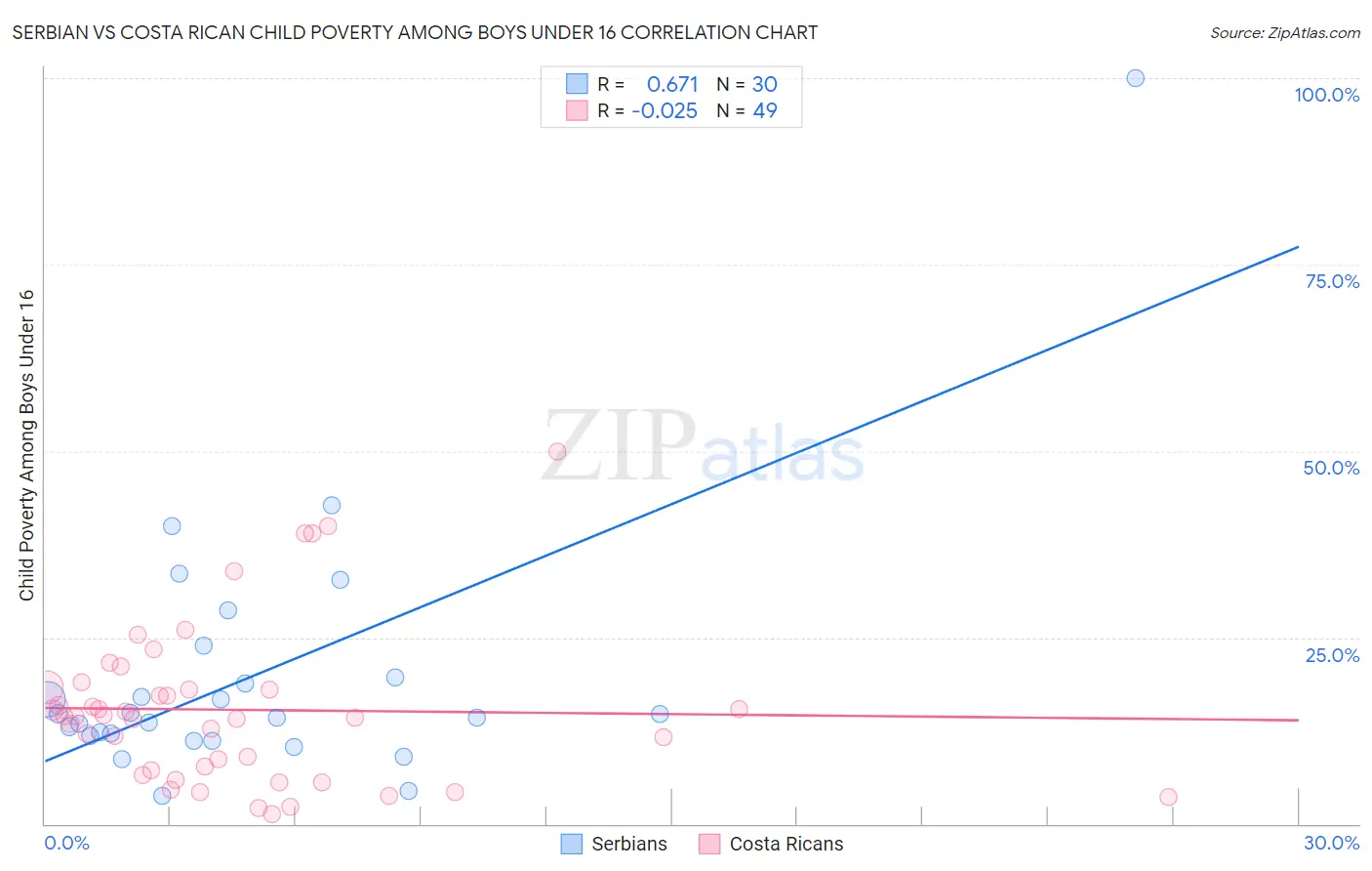 Serbian vs Costa Rican Child Poverty Among Boys Under 16