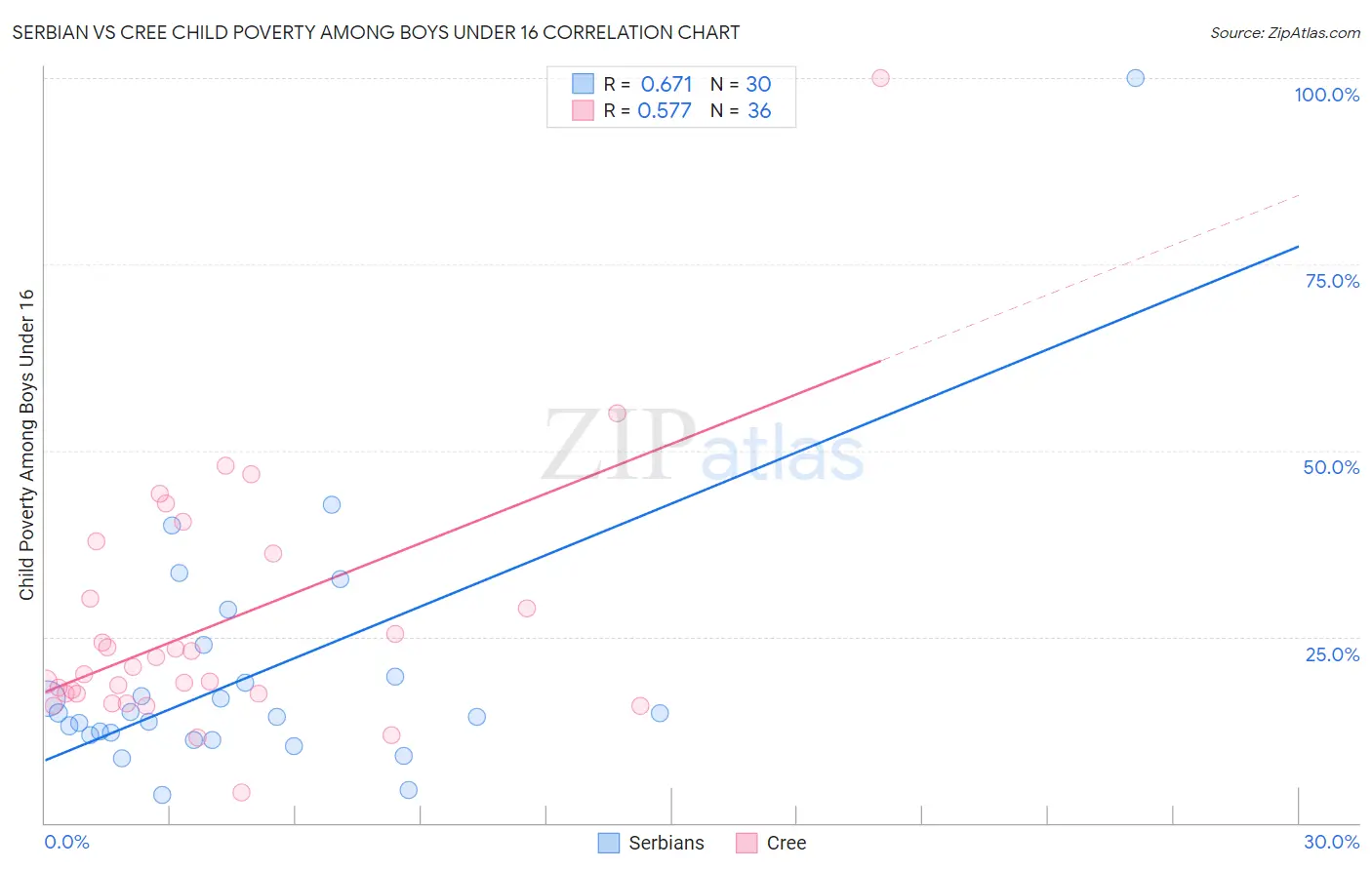 Serbian vs Cree Child Poverty Among Boys Under 16