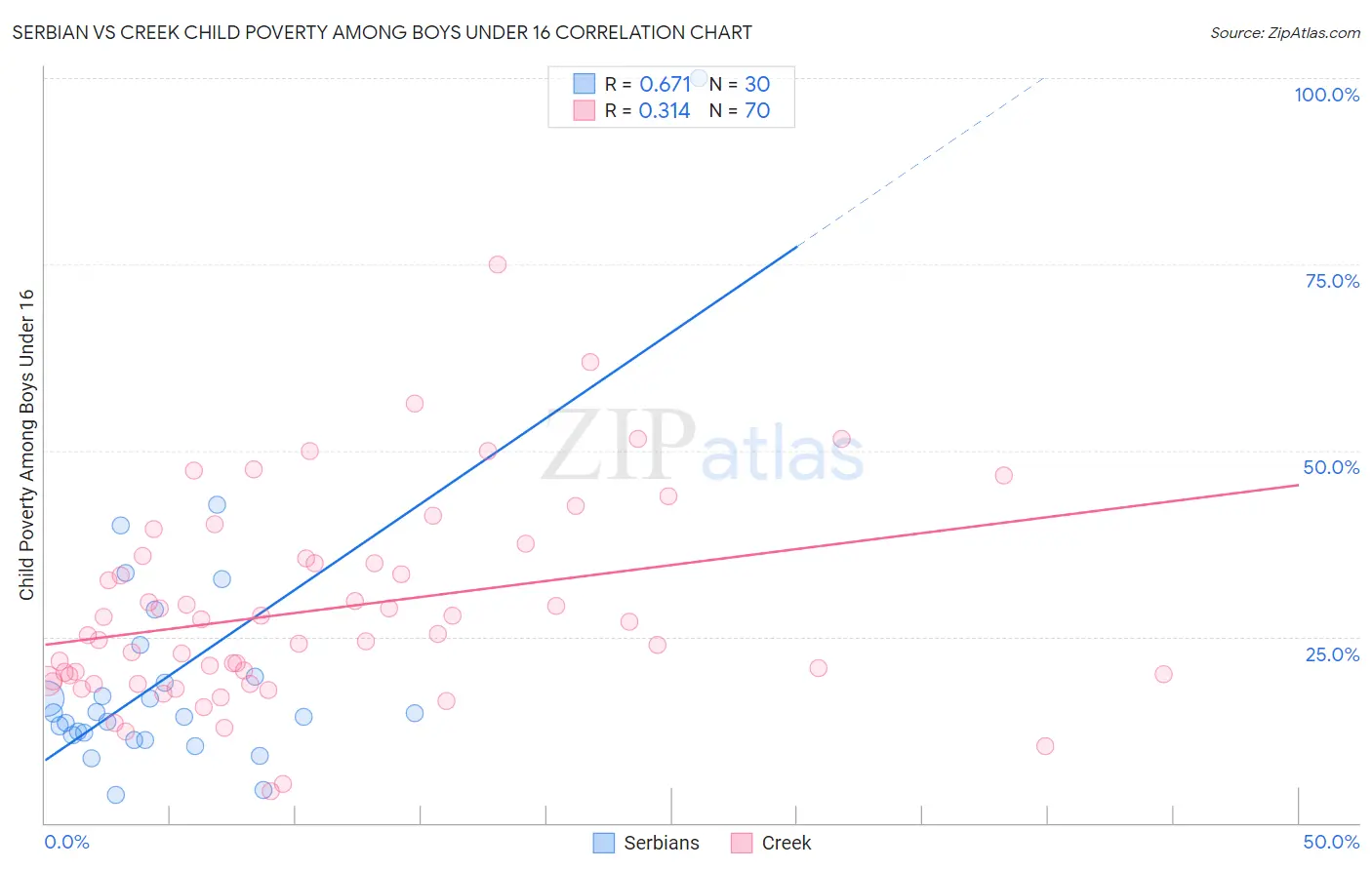 Serbian vs Creek Child Poverty Among Boys Under 16