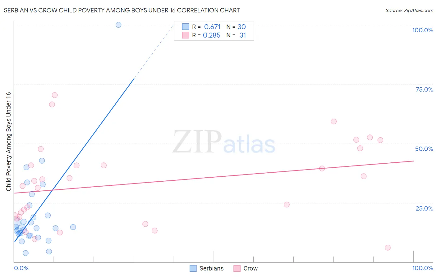 Serbian vs Crow Child Poverty Among Boys Under 16