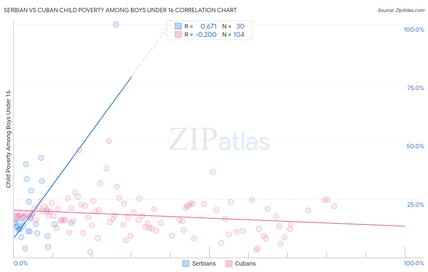 Serbian vs Cuban Child Poverty Among Boys Under 16