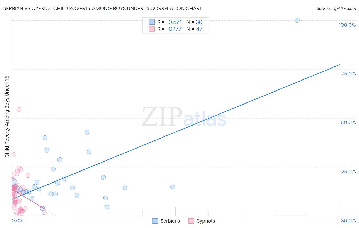 Serbian vs Cypriot Child Poverty Among Boys Under 16