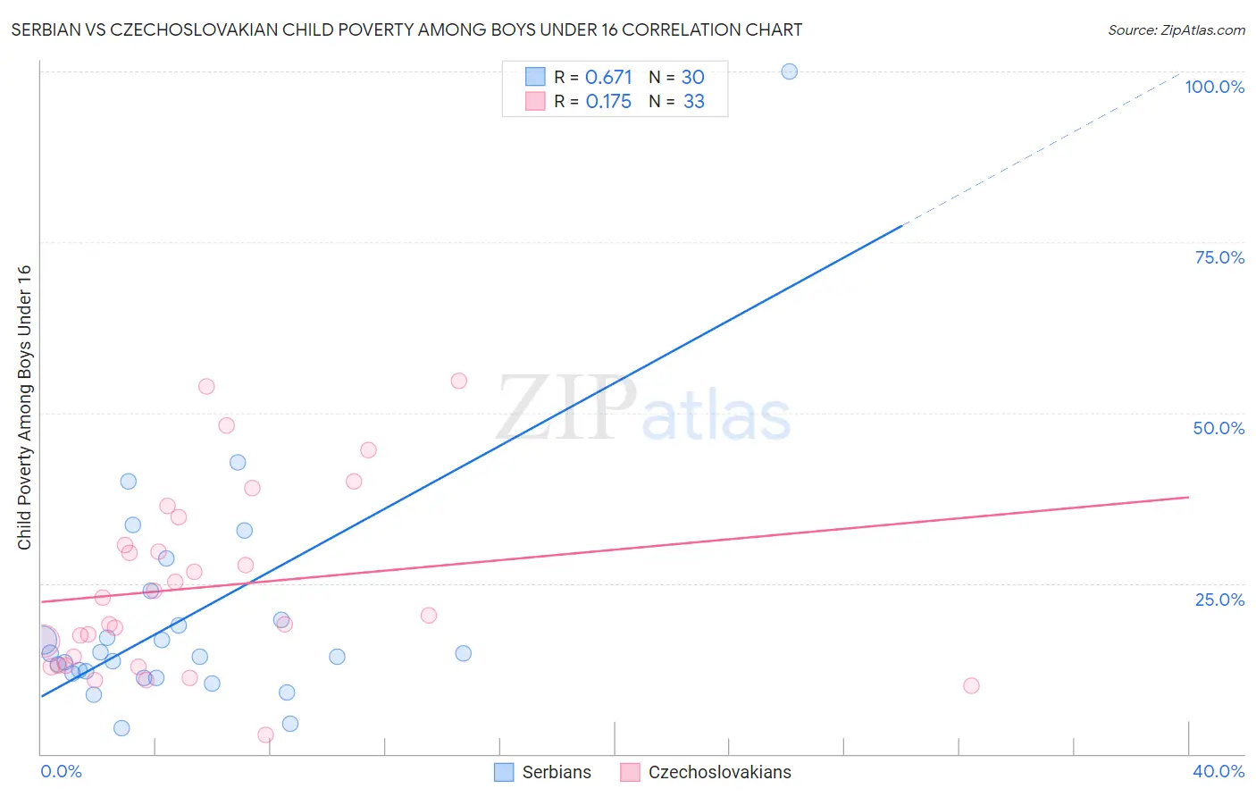 Serbian vs Czechoslovakian Child Poverty Among Boys Under 16