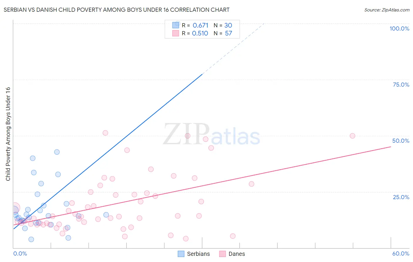 Serbian vs Danish Child Poverty Among Boys Under 16