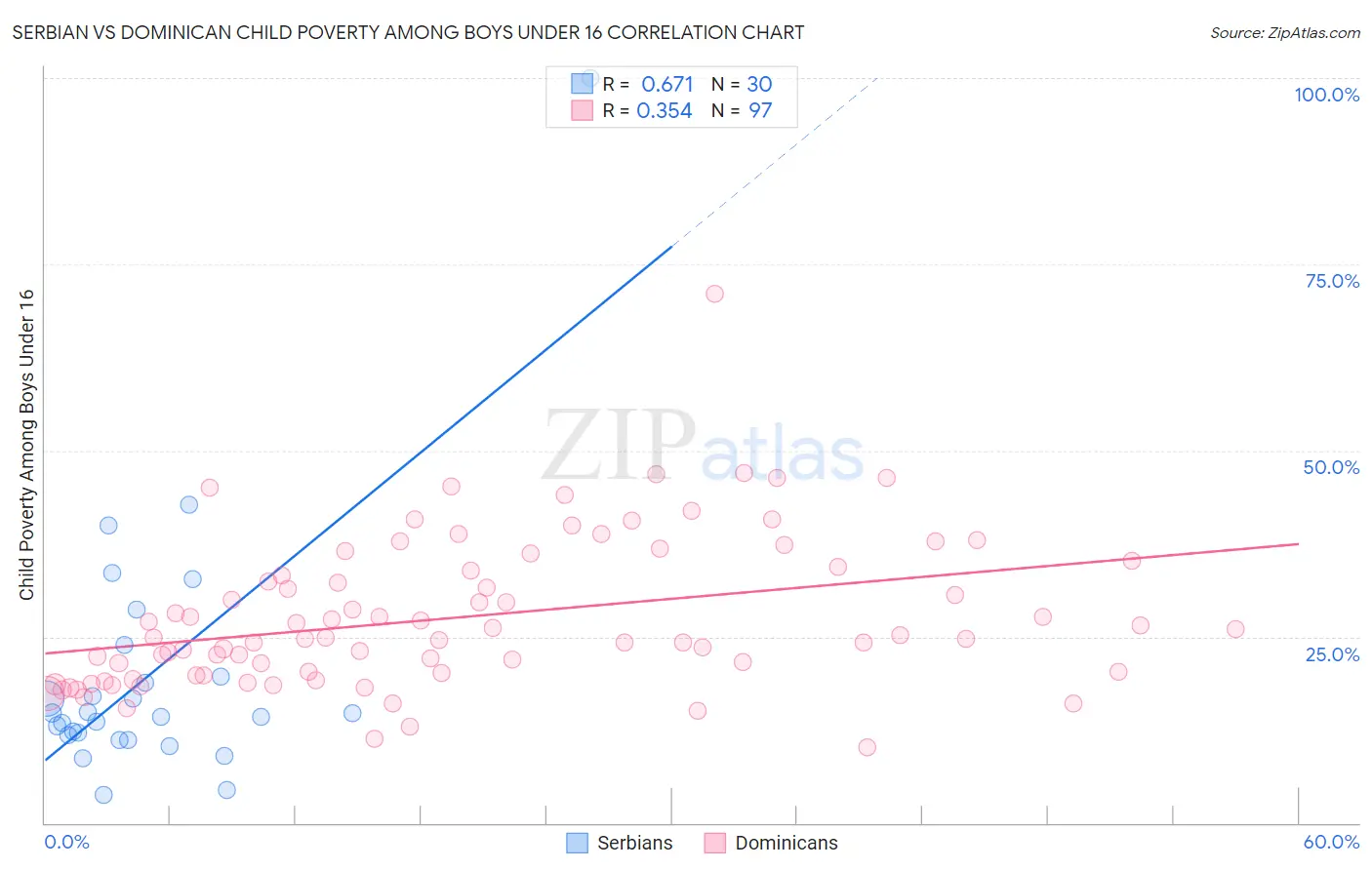 Serbian vs Dominican Child Poverty Among Boys Under 16