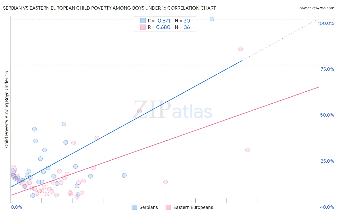 Serbian vs Eastern European Child Poverty Among Boys Under 16