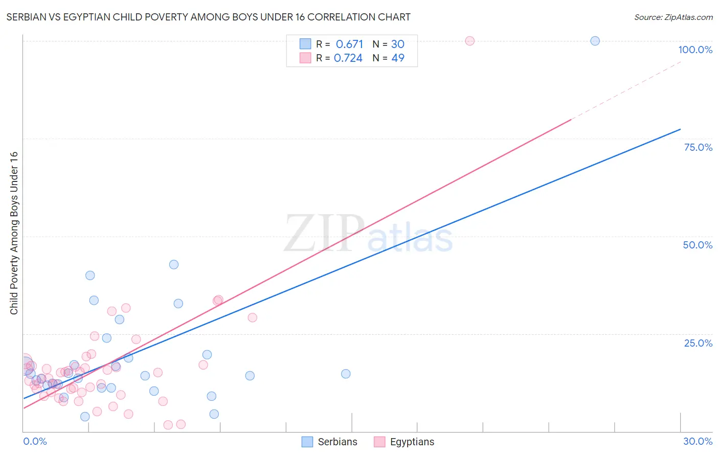 Serbian vs Egyptian Child Poverty Among Boys Under 16