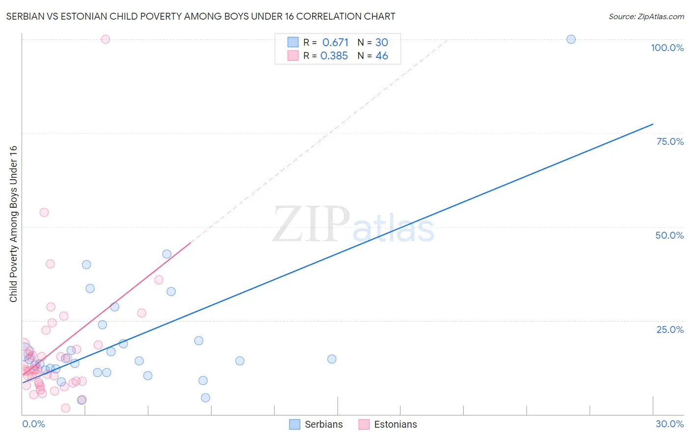 Serbian vs Estonian Child Poverty Among Boys Under 16
