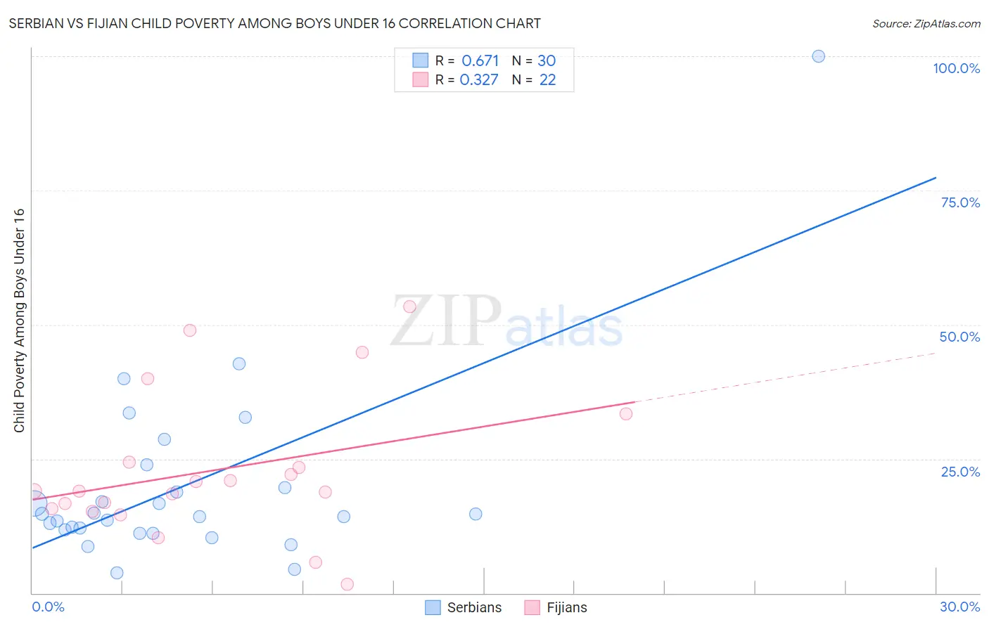 Serbian vs Fijian Child Poverty Among Boys Under 16