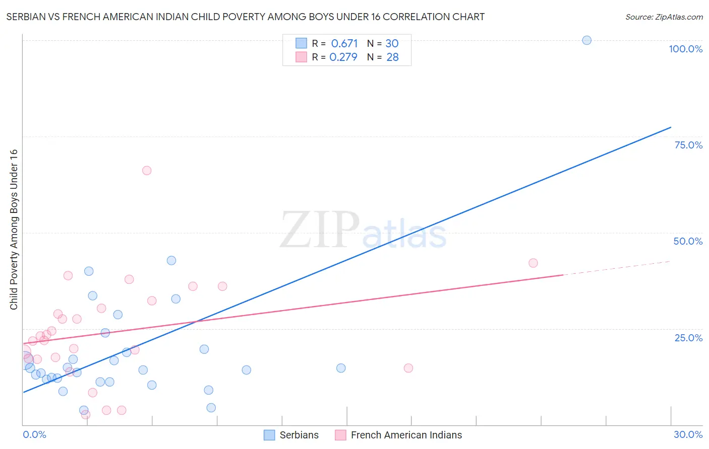 Serbian vs French American Indian Child Poverty Among Boys Under 16