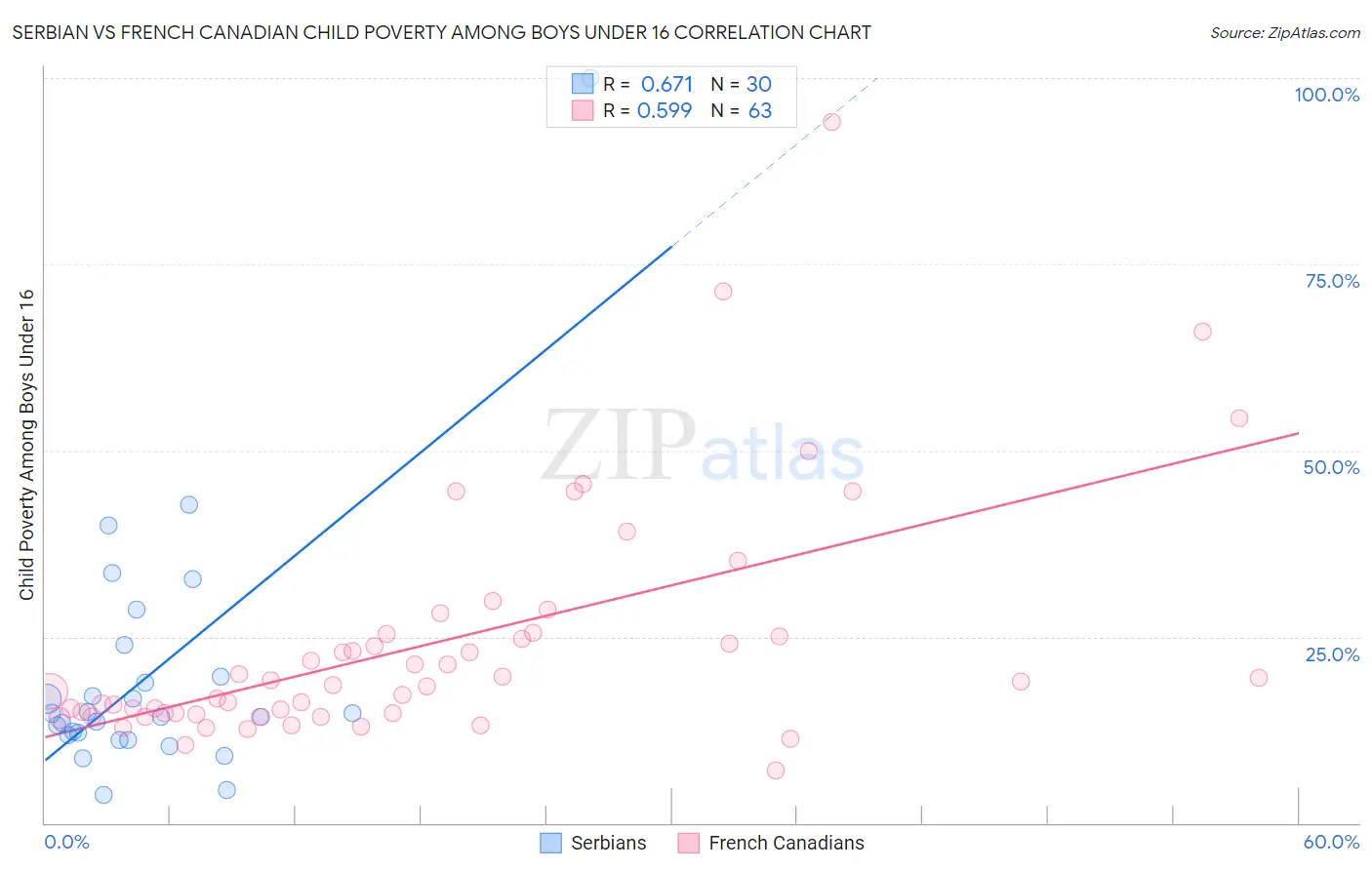 Serbian vs French Canadian Child Poverty Among Boys Under 16