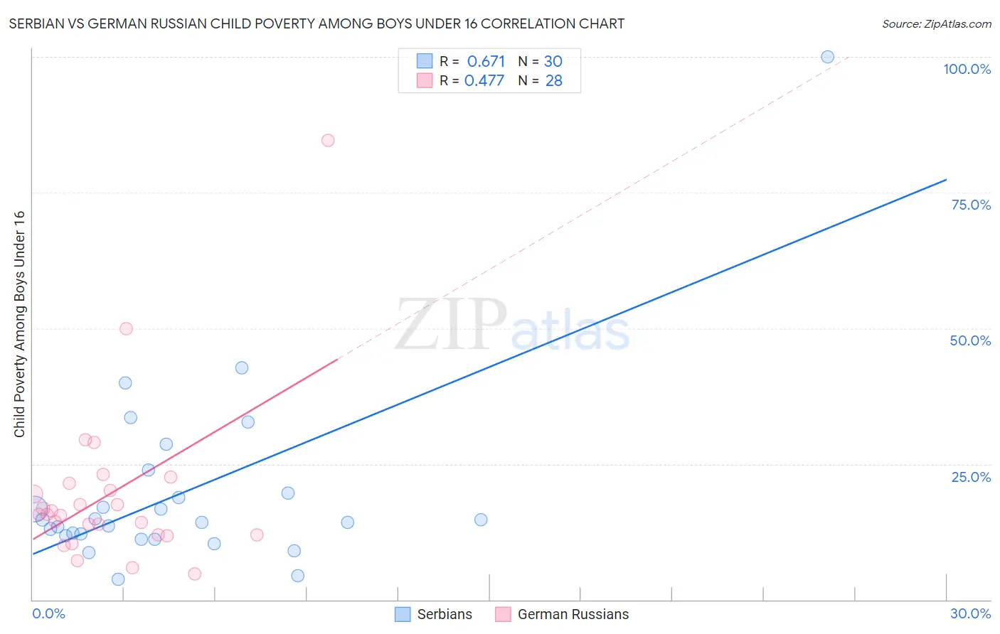 Serbian vs German Russian Child Poverty Among Boys Under 16