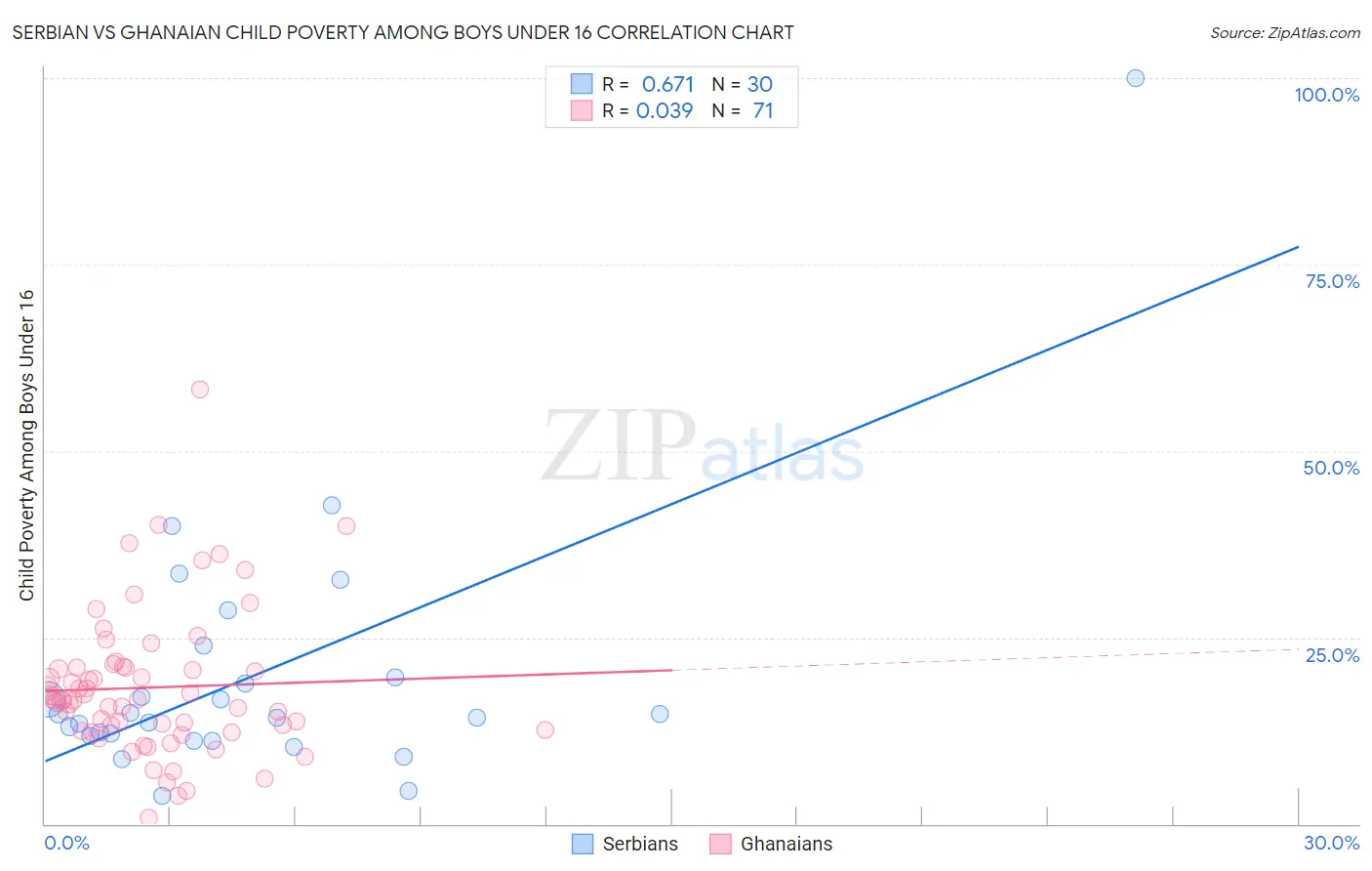 Serbian vs Ghanaian Child Poverty Among Boys Under 16