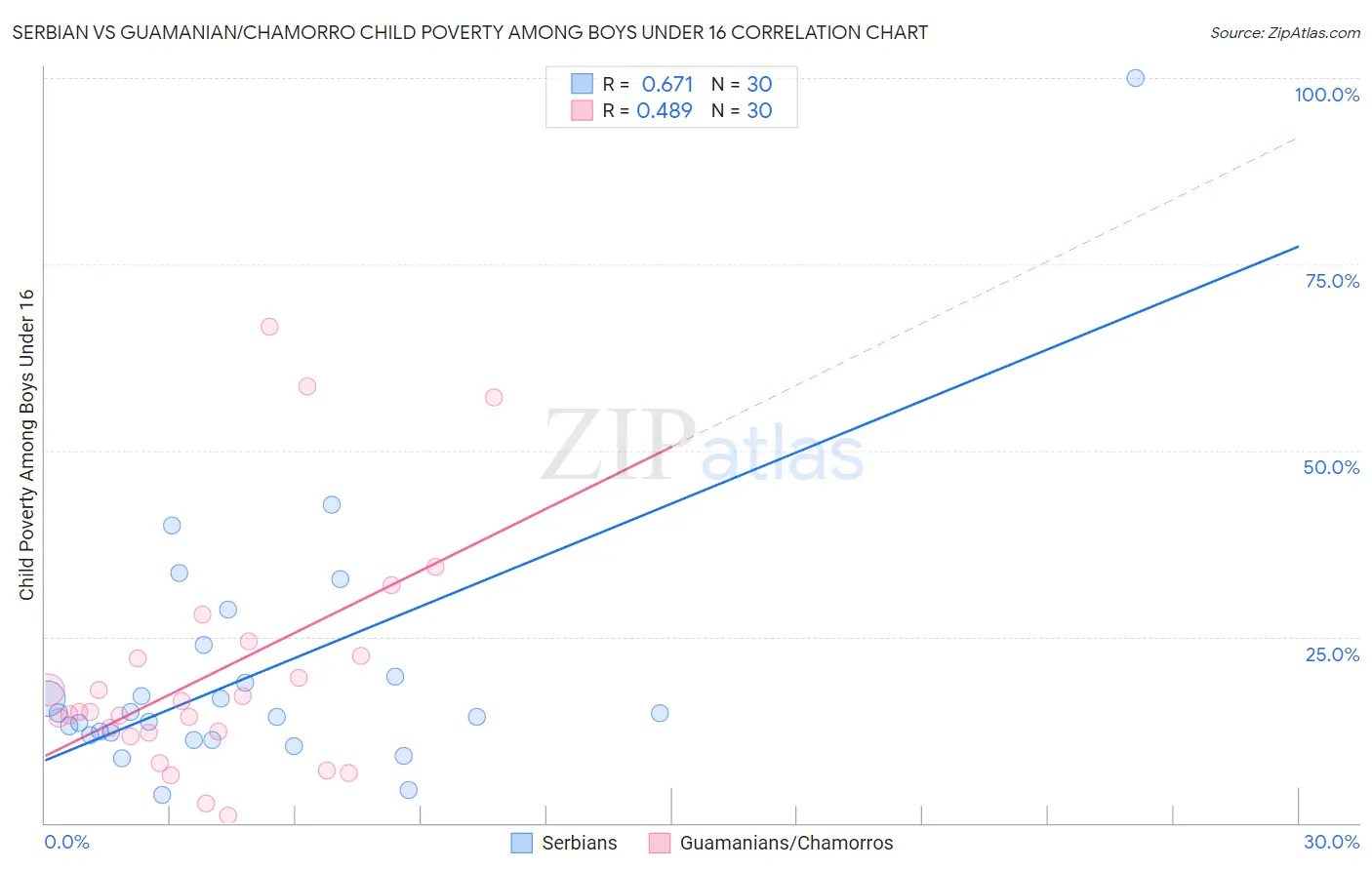 Serbian vs Guamanian/Chamorro Child Poverty Among Boys Under 16