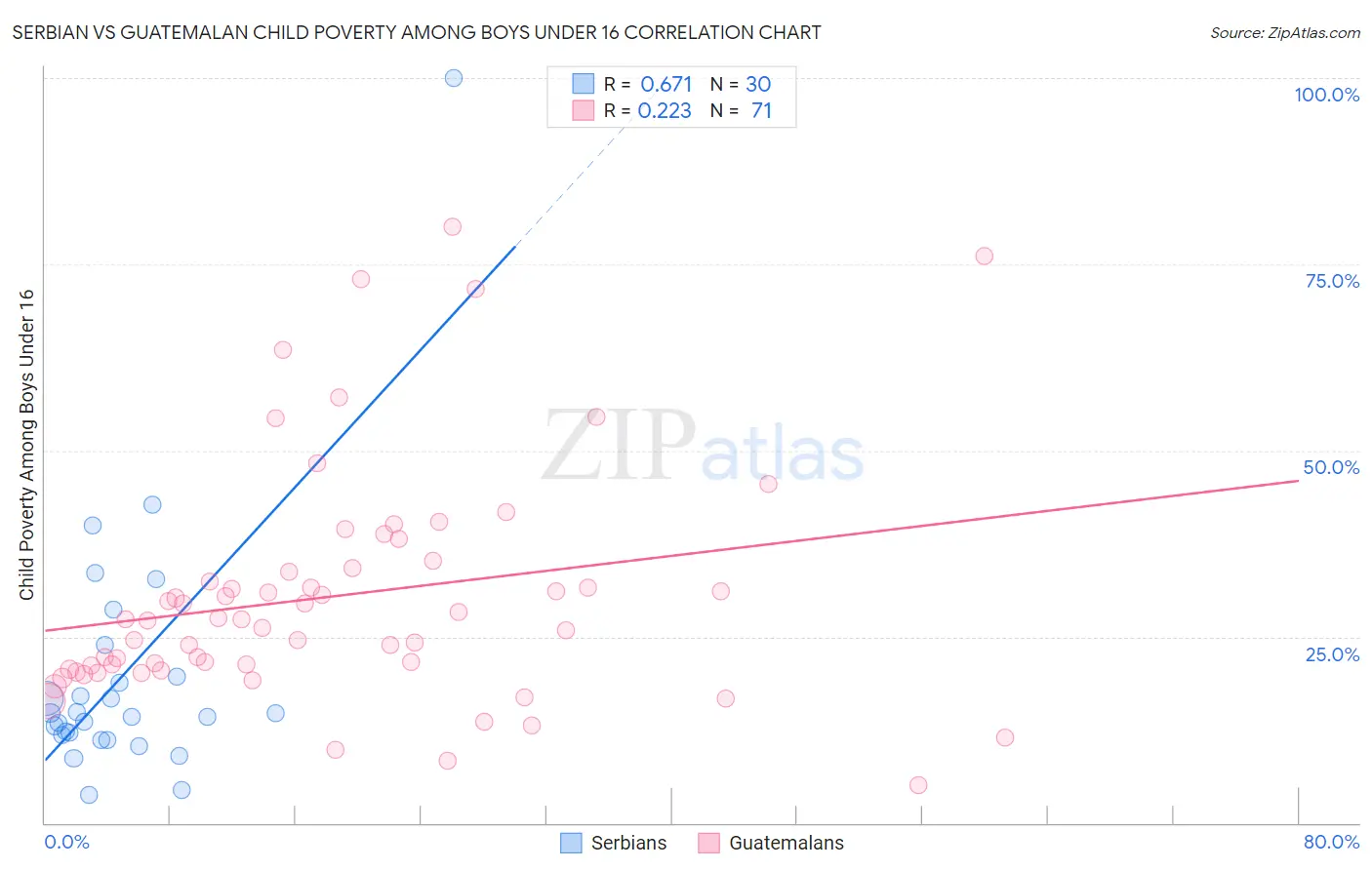 Serbian vs Guatemalan Child Poverty Among Boys Under 16