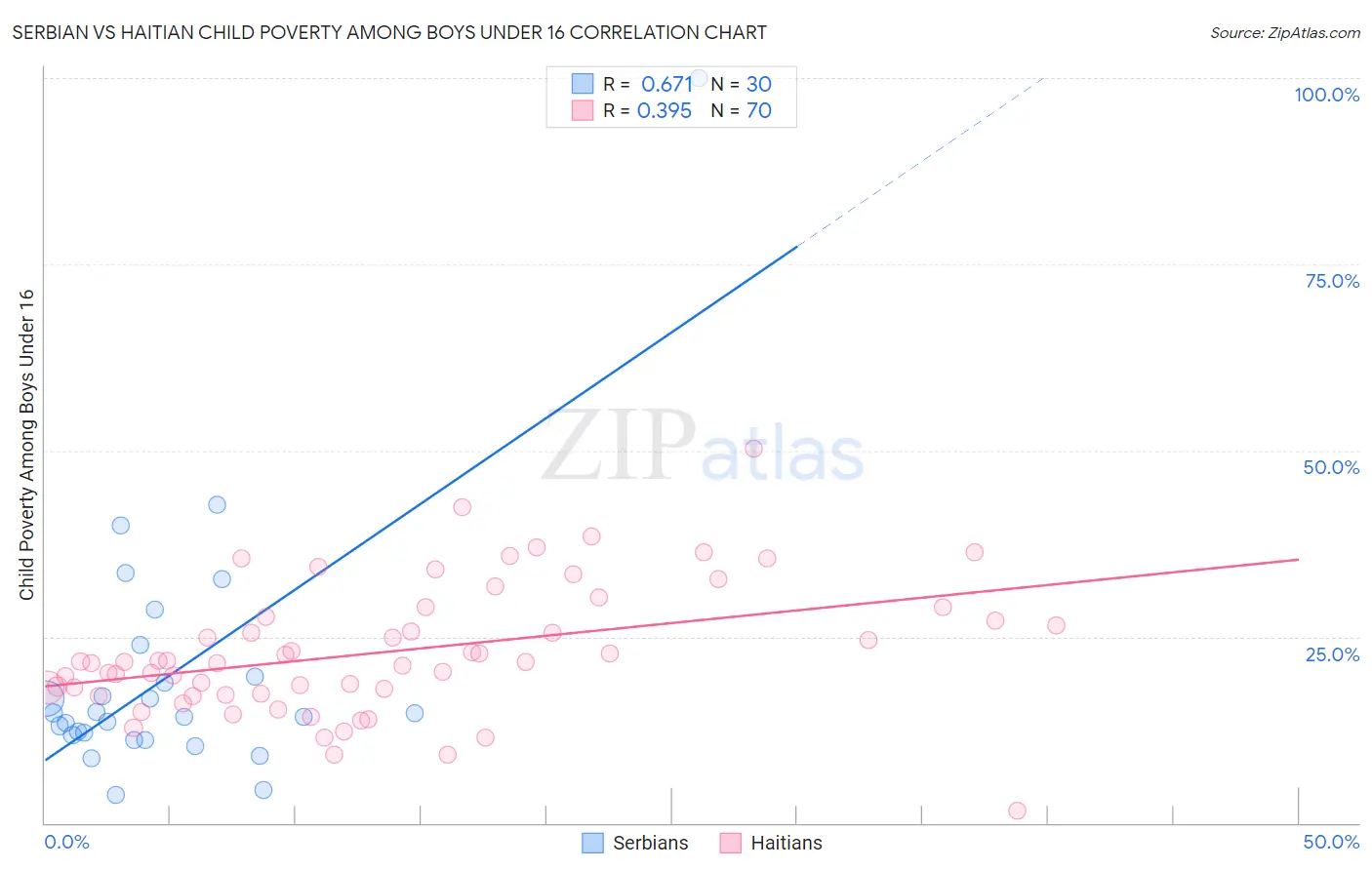 Serbian vs Haitian Child Poverty Among Boys Under 16