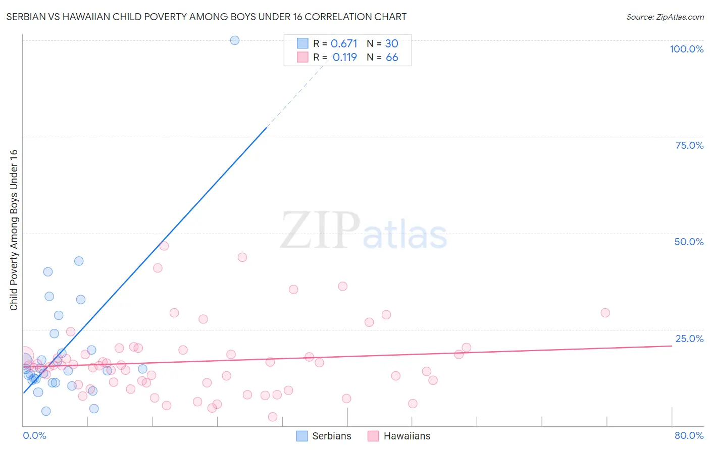 Serbian vs Hawaiian Child Poverty Among Boys Under 16