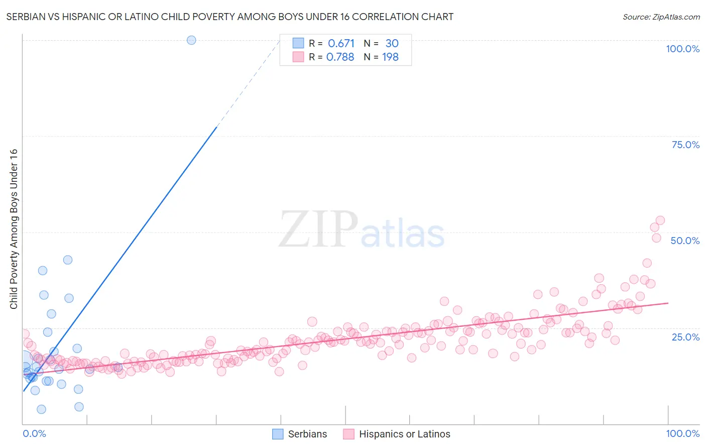 Serbian vs Hispanic or Latino Child Poverty Among Boys Under 16