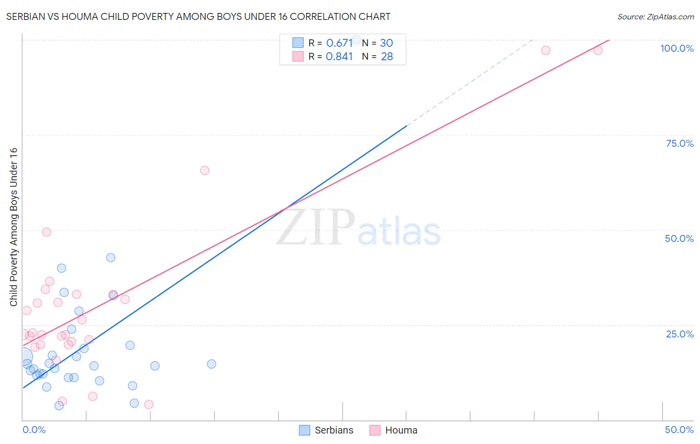 Serbian vs Houma Child Poverty Among Boys Under 16