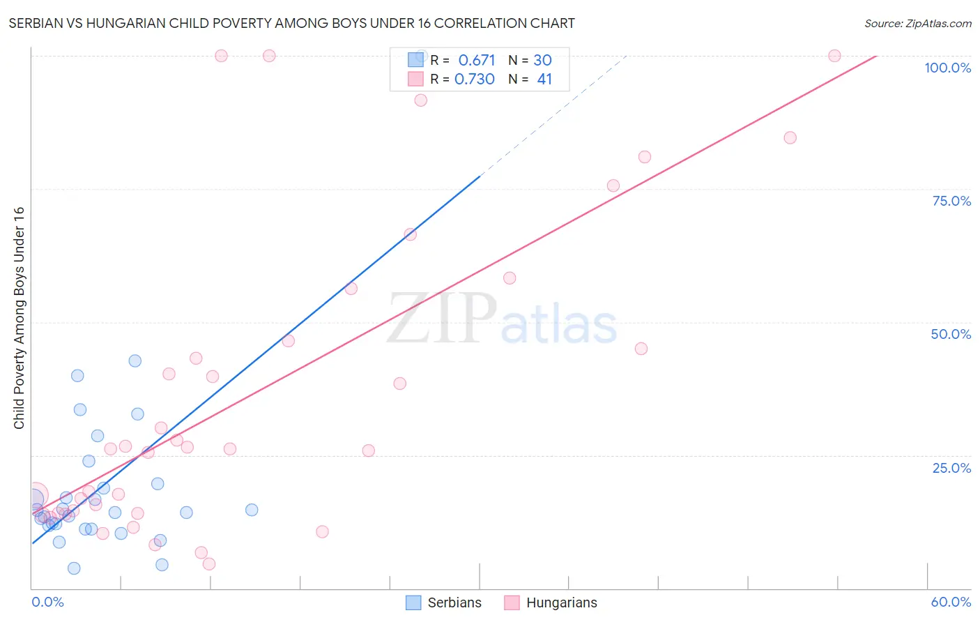 Serbian vs Hungarian Child Poverty Among Boys Under 16
