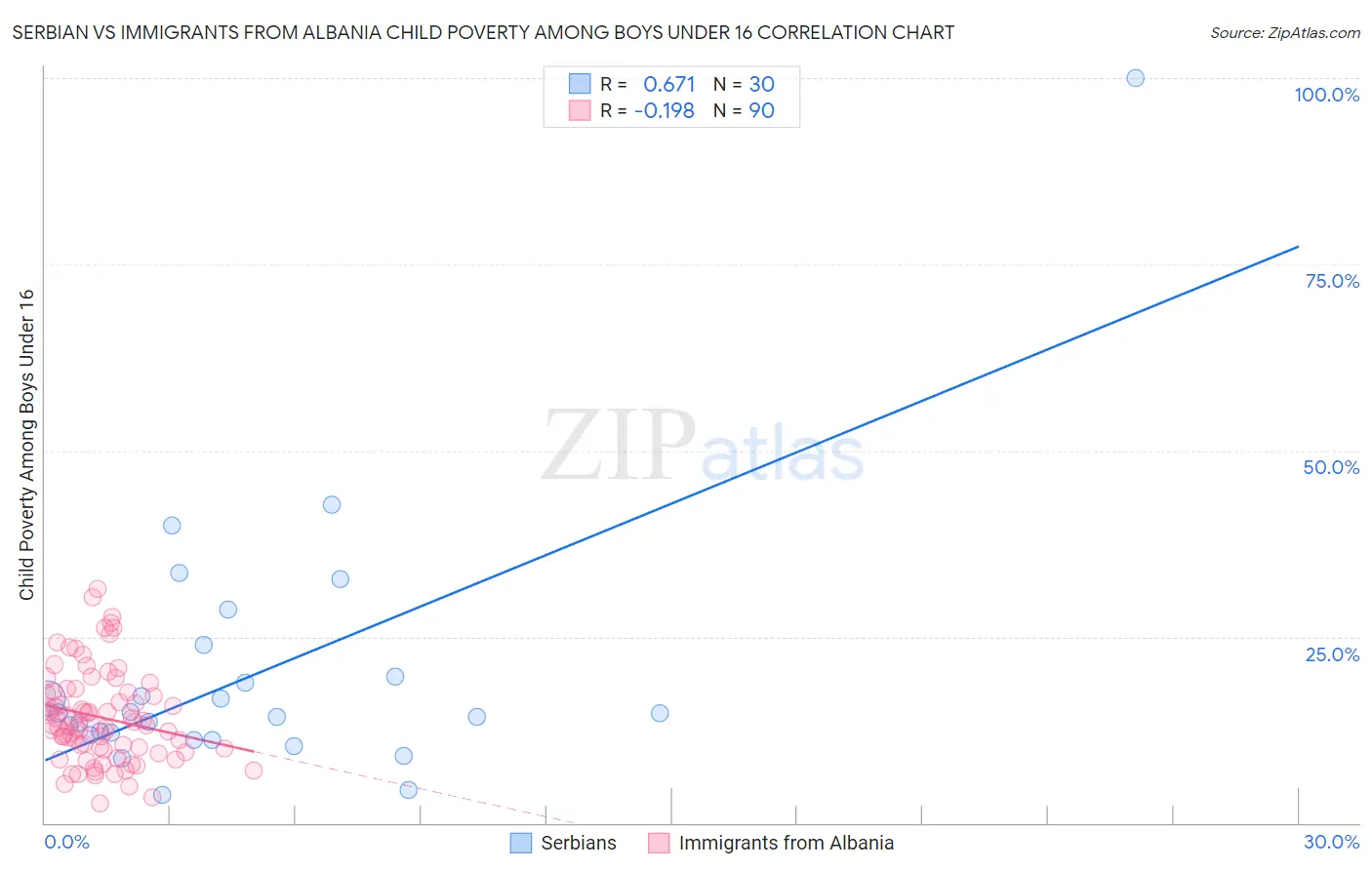 Serbian vs Immigrants from Albania Child Poverty Among Boys Under 16