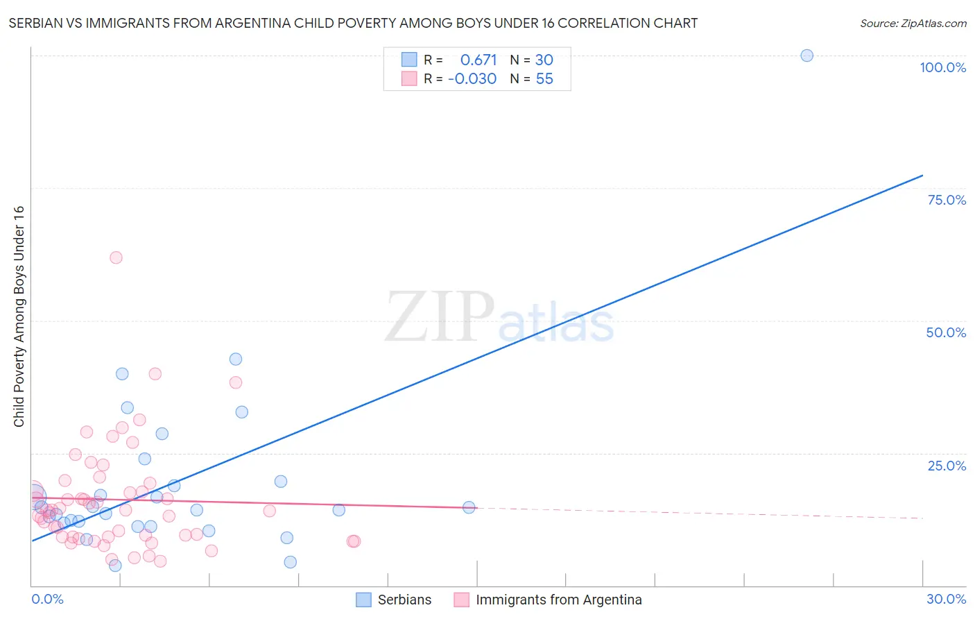 Serbian vs Immigrants from Argentina Child Poverty Among Boys Under 16