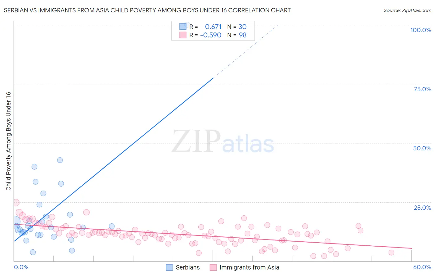 Serbian vs Immigrants from Asia Child Poverty Among Boys Under 16