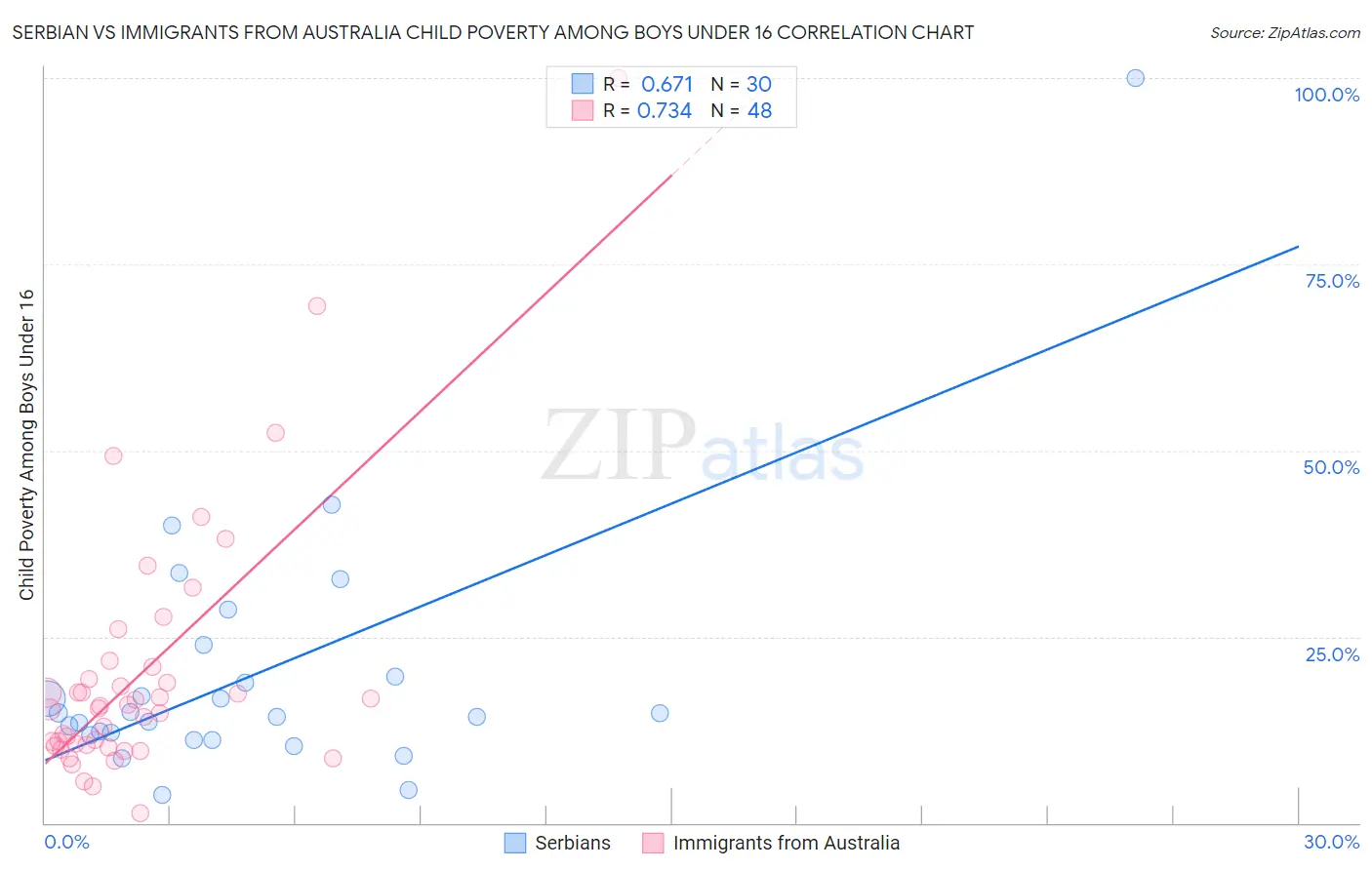 Serbian vs Immigrants from Australia Child Poverty Among Boys Under 16