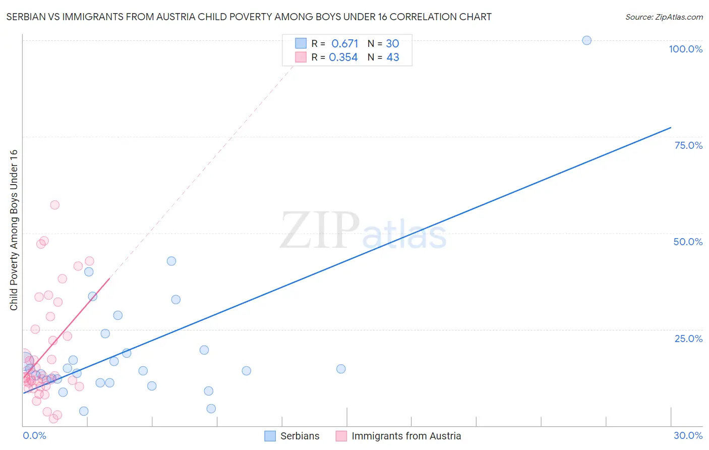 Serbian vs Immigrants from Austria Child Poverty Among Boys Under 16