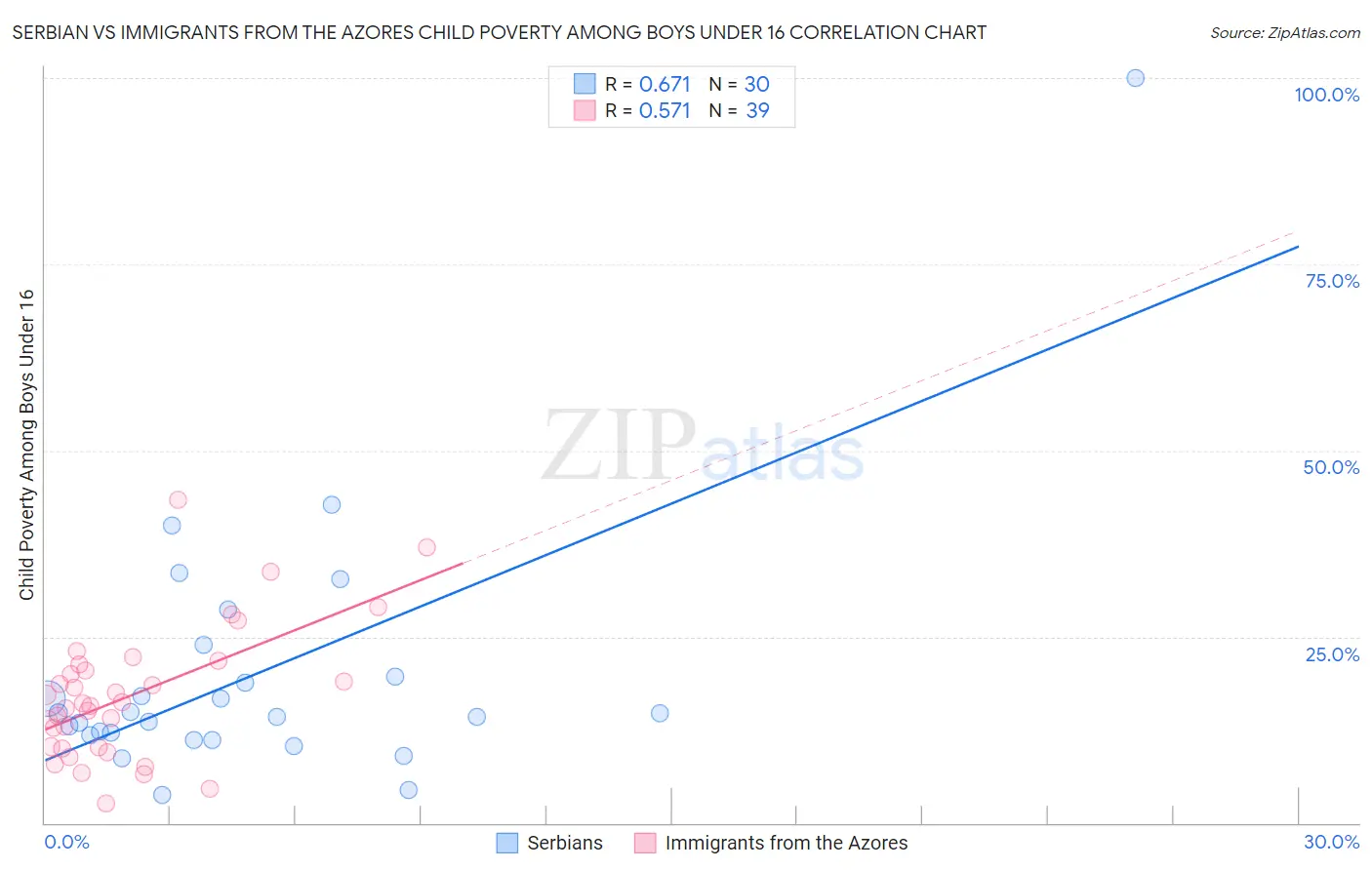 Serbian vs Immigrants from the Azores Child Poverty Among Boys Under 16