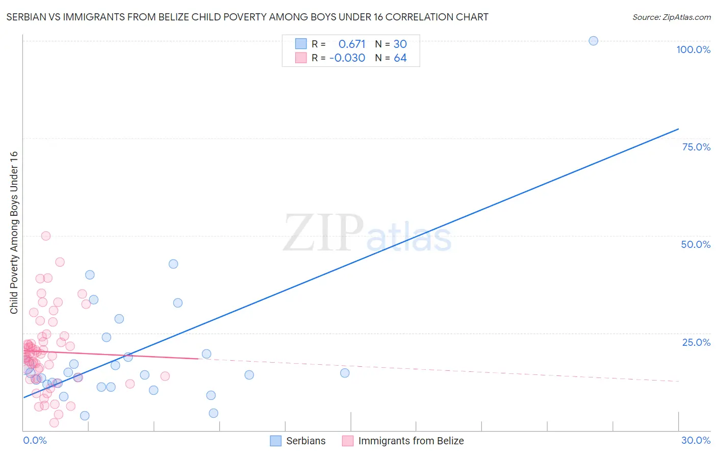Serbian vs Immigrants from Belize Child Poverty Among Boys Under 16