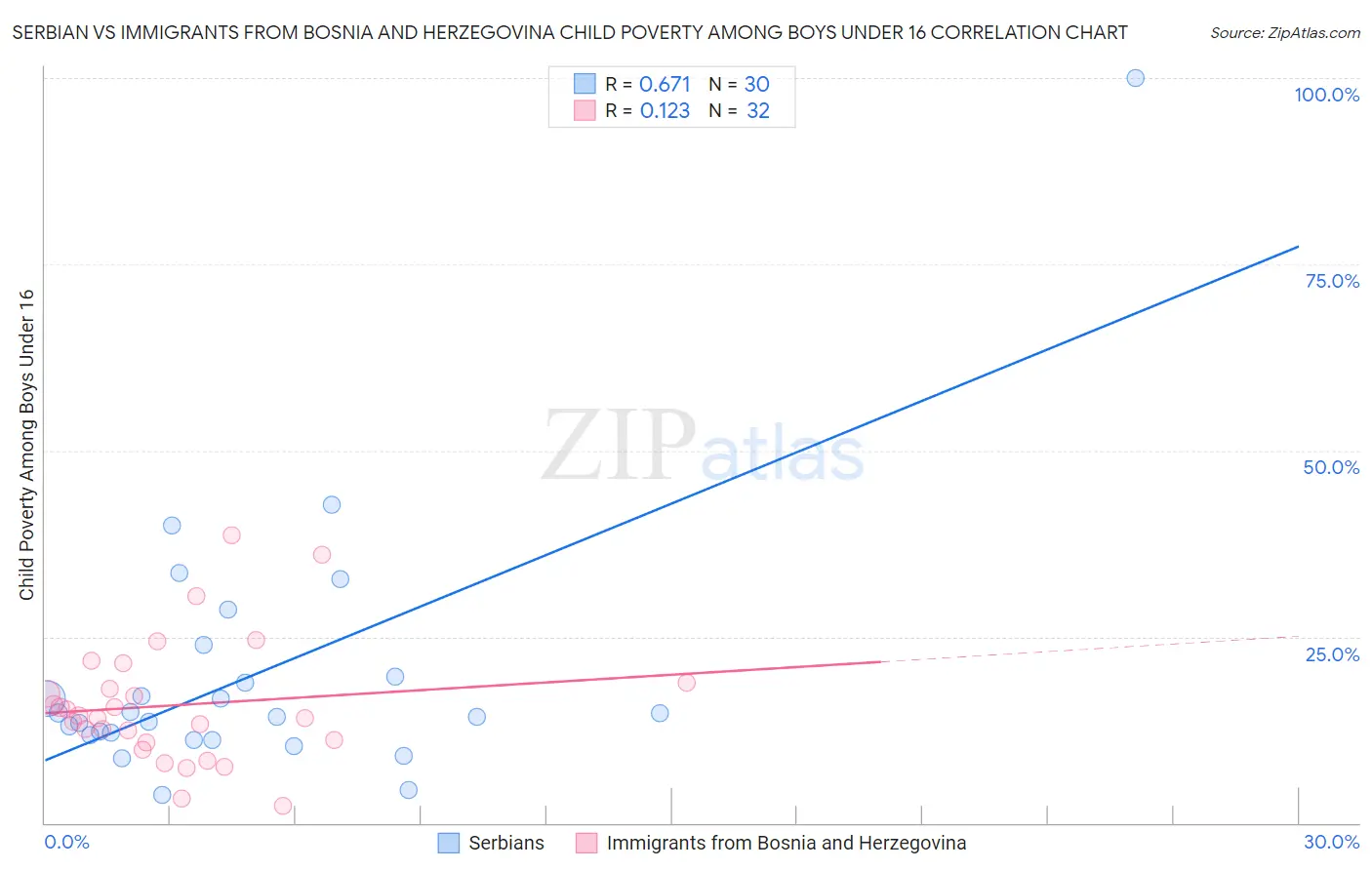 Serbian vs Immigrants from Bosnia and Herzegovina Child Poverty Among Boys Under 16