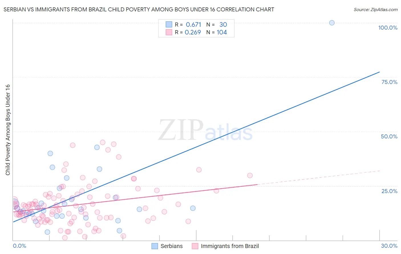 Serbian vs Immigrants from Brazil Child Poverty Among Boys Under 16