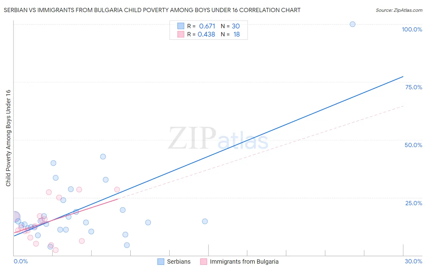 Serbian vs Immigrants from Bulgaria Child Poverty Among Boys Under 16